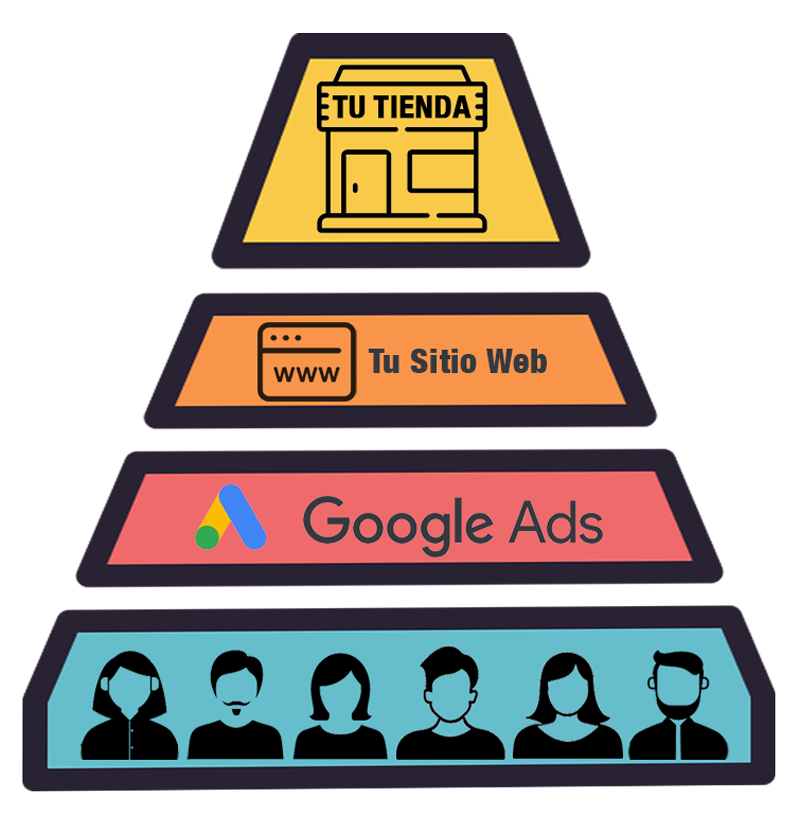 Embudo de Búsqueda campañas Pmax