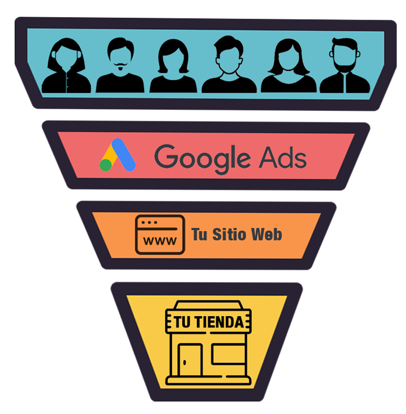 Embudo de Búsqueda campañas de Google Search Ads