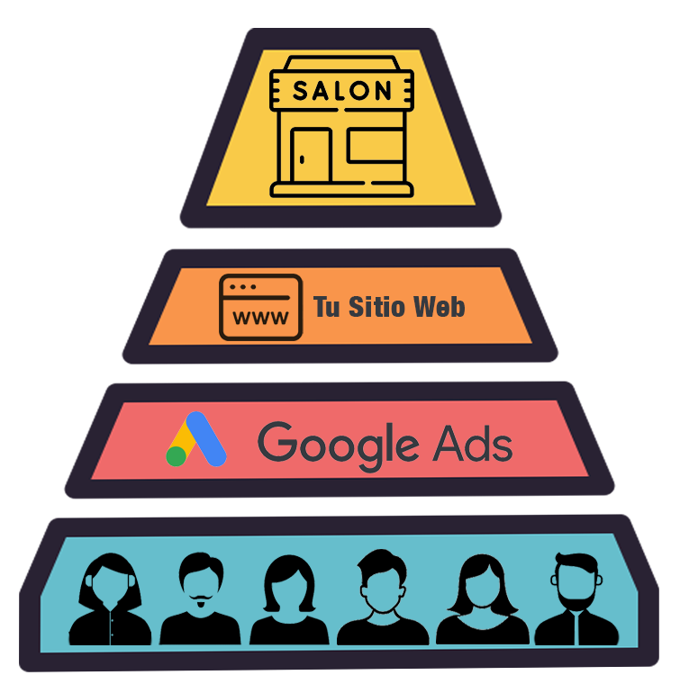 Embudo de Búsqueda campañas Pmax