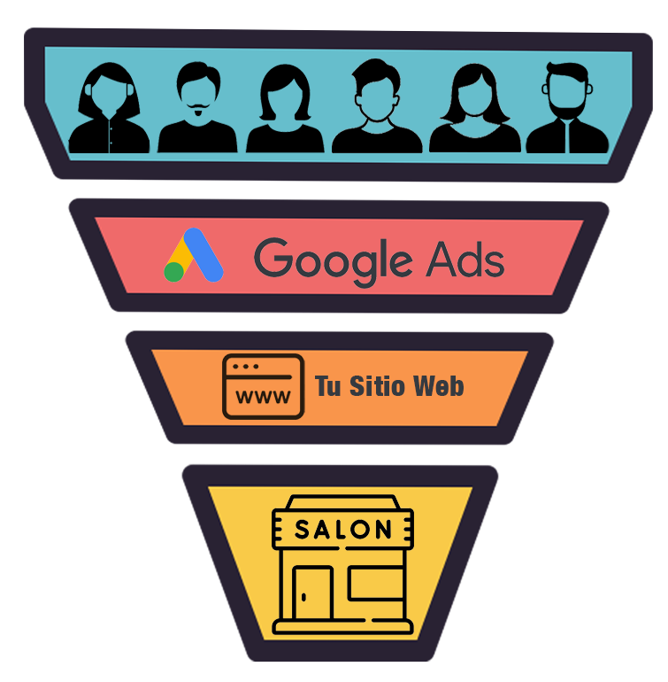 Embudo de Búsqueda campañas de Google Search Ads
